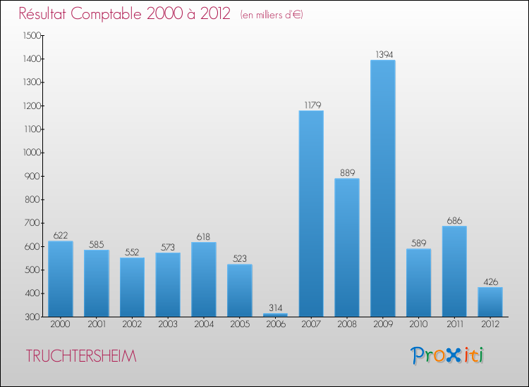 Evolution du résultat comptable pour la commune de TRUCHTERSHEIM de 2000 à 2012 Evolution du résultat comptable pour TRUCHTERSHEIM de 2000 à 2012