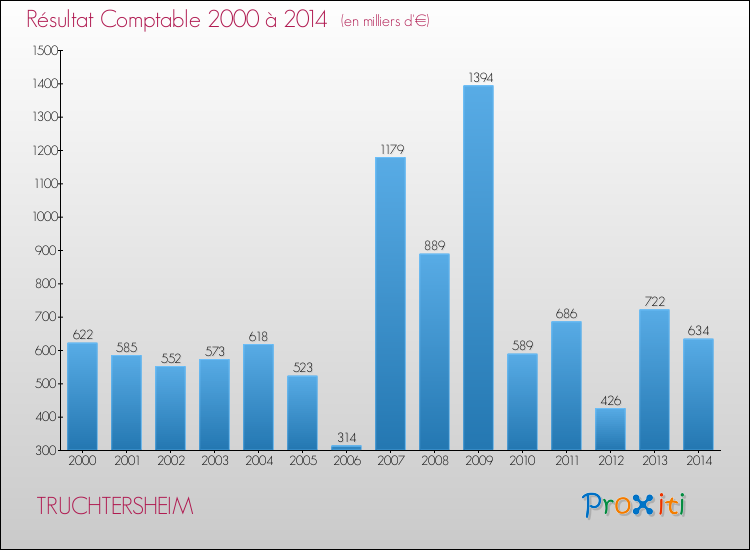 Evolution du résultat comptable pour la commune de TRUCHTERSHEIM de 2000 à 2014 Evolution du résultat comptable pour TRUCHTERSHEIM de 2000 à 2014