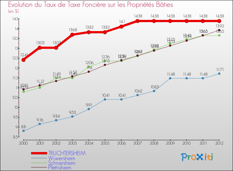 Evolution du taux de la taxe foncière sur le bati pour TRUCHTERSHEIM et les communes proches de 2000 à 2012 Comparaison des taux de taxe foncière sur le bati pour TRUCHTERSHEIM et les communes voisines de 2000 à 2012