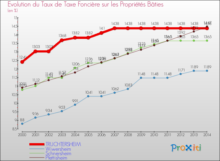 Evolution du taux de la taxe foncière sur le bati pour TRUCHTERSHEIM et les communes proches de 2000 à 2014 Comparaison des taux de taxe foncière sur le bati pour TRUCHTERSHEIM et les communes voisines de 2000 à 2014
