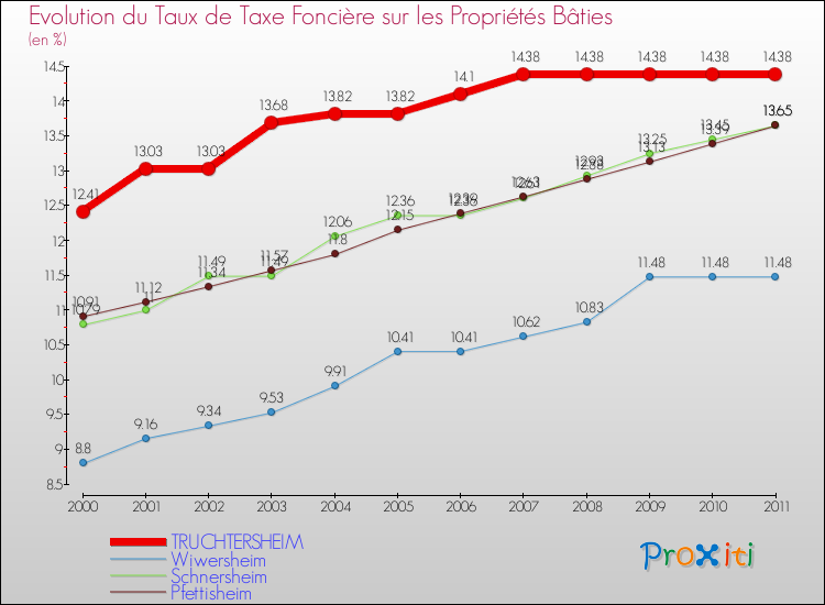 Evolution du taux de la taxe foncière sur le bati pour TRUCHTERSHEIM et les communes proches Comparaison des taux de taxe foncière sur le bati pour TRUCHTERSHEIM et les communes voisines
