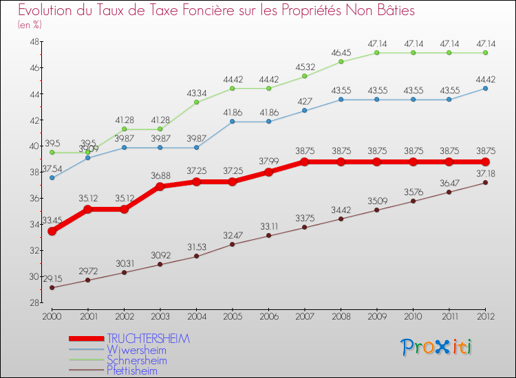 Evolution du taux de la taxe foncière sur les immeubles et terrains non batis pour TRUCHTERSHEIM et les communes proches de 2000 à 2012 Comparaison des taux de la taxe foncière sur les immeubles et terrains non batis pour TRUCHTERSHEIM et les communes voisines de 2000 à 2012