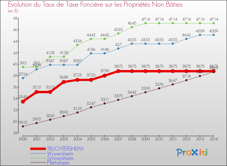 Evolution du taux de la taxe foncière sur les immeubles et terrains non batis pour TRUCHTERSHEIM et les communes proches de 2000 à 2014 Comparaison des taux de la taxe foncière sur les immeubles et terrains non batis pour TRUCHTERSHEIM et les communes voisines de 2000 à 2014