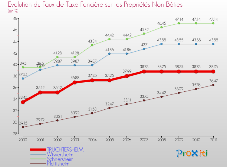 Evolution du taux de la taxe foncière sur les immeubles et terrains non batis pour TRUCHTERSHEIM et les communes proches Comparaison des taux de la taxe foncière sur les immeubles et terrains non batis pour TRUCHTERSHEIM et les communes voisines