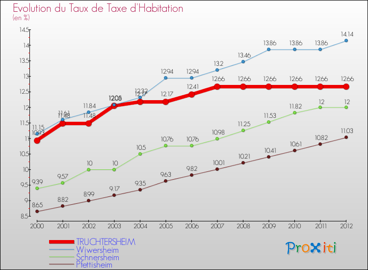 Evolution du taux de la taxe d'habitation pour TRUCHTERSHEIM et les communes proches Comparaison des taux de la taxe d'habitation pour TRUCHTERSHEIM et les communes voisines