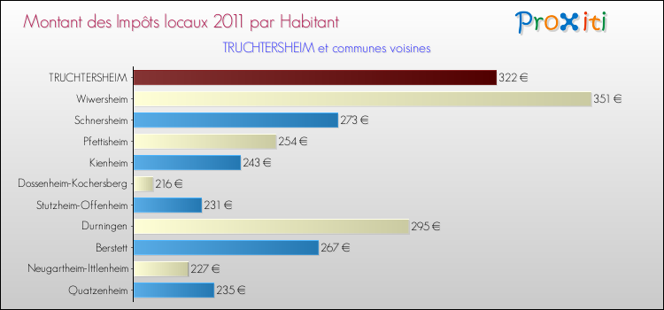 Montant des impôts locaux par Habitant pour TRUCHTERSHEIM et les communes proches Comparaison des impôts locaux par habitant pour TRUCHTERSHEIM et les communes voisines