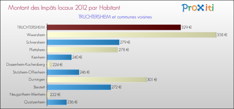 Montant des impôts locaux par Habitant pour TRUCHTERSHEIM et les communes proches Comparaison des impôts locaux par habitant pour TRUCHTERSHEIM et les communes voisines