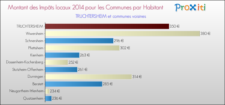 Montant des impôts locaux par Habitant pour TRUCHTERSHEIM et les communes proches en 2014 Comparaison des impôts locaux par habitant pour TRUCHTERSHEIM et les communes voisines en 2014