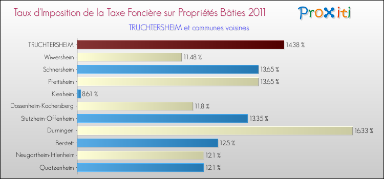 Taux d'imposition de la taxe foncière sur le bati 2011 pour TRUCHTERSHEIM et les communes proches Comparaison des taux d'imposition de la taxe foncière sur le bati 2011 pour TRUCHTERSHEIM et les communes voisines