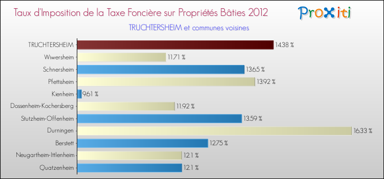 Taux d'imposition de la taxe foncière sur le bati 2012 pour TRUCHTERSHEIM et les communes proches Comparaison des taux d'imposition de la taxe foncière sur le bati 2012 pour TRUCHTERSHEIM et les communes voisines