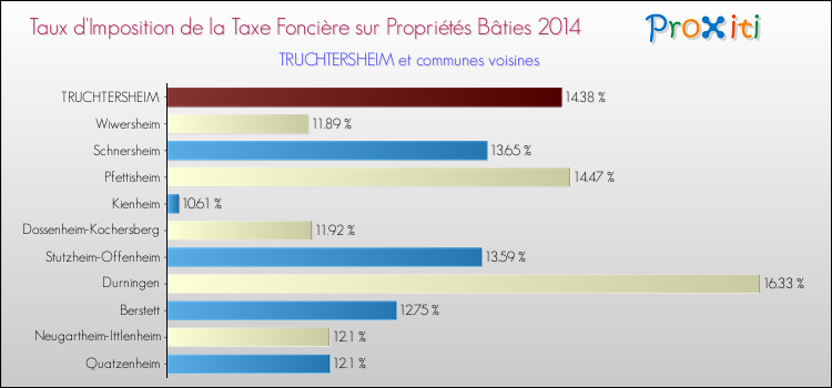 Taux d'imposition de la taxe foncière sur le bati 2014 pour TRUCHTERSHEIM et les communes proches Comparaison des taux d'imposition de la taxe foncière sur le bati 2014 pour TRUCHTERSHEIM et les communes voisines