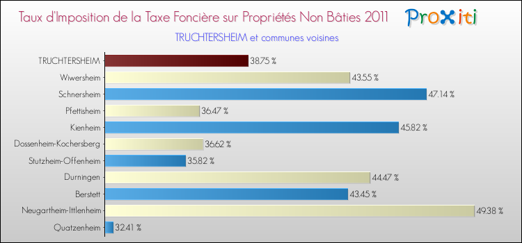 Taux d'imposition de la taxe foncière sur les immeubles et terrains non batis 2011 pour TRUCHTERSHEIM et les communes proches Comparaison des taux d'imposition de la taxe foncière sur les immeubles et terrains non batis 2011 pour TRUCHTERSHEIM et les communes voisines