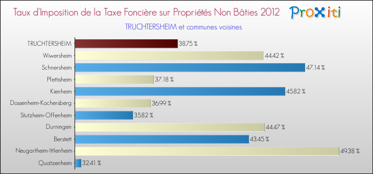 Taux d'imposition de la taxe foncière sur les immeubles et terrains non batis 2012 pour TRUCHTERSHEIM et les communes proches Comparaison des taux d'imposition de la taxe foncière sur les immeubles et terrains non batis 2012 pour TRUCHTERSHEIM et les communes voisines