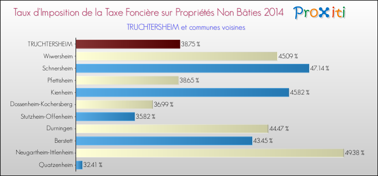 Taux d'imposition de la taxe foncière sur les immeubles et terrains non batis 2014 pour TRUCHTERSHEIM et les communes proches Comparaison des taux d'imposition de la taxe foncière sur les immeubles et terrains non batis 2014 pour TRUCHTERSHEIM et les communes voisines