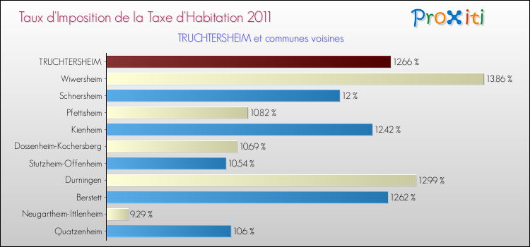 Taux d'imposition de la taxe d'habitation 2011 pour TRUCHTERSHEIM et les communes proches Comparaison des taux d'imposition de la taxe d'habitation 2011 pour TRUCHTERSHEIM et les communes voisines