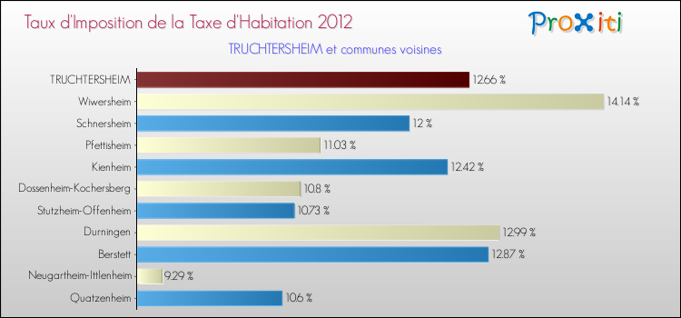 Taux d'imposition de la taxe d'habitation 2012 pour TRUCHTERSHEIM et les communes proches Comparaison des taux d'imposition de la taxe d'habitation 2012 pour TRUCHTERSHEIM et les communes voisines