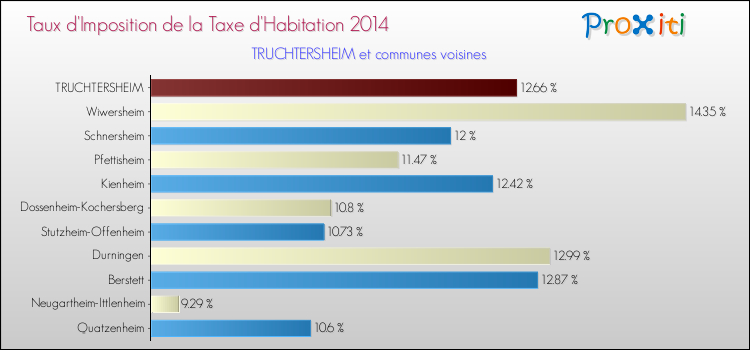 Taux d'imposition de la taxe d'habitation 2014 pour TRUCHTERSHEIM et les communes proches Comparaison des taux d'imposition de la taxe d'habitation 2014 pour TRUCHTERSHEIM et les communes voisines