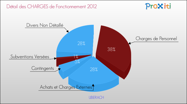 Décomposition des Charges de Fonctionnement 2012 de la commune de UBERACH Charges de Fonctionnement 2012 pour la commune de UBERACH