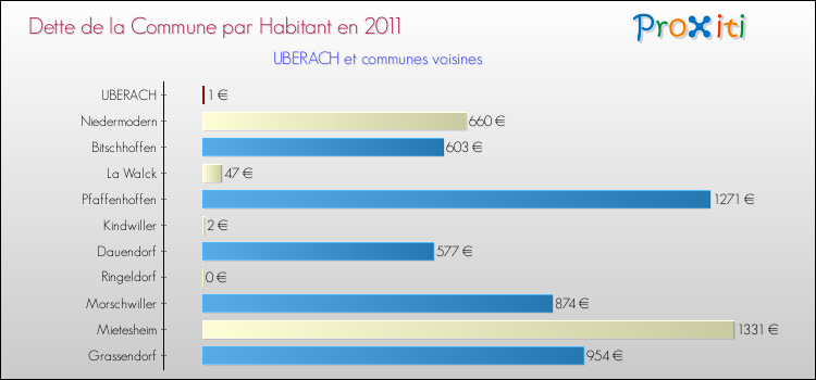 Dette par habitant de la commune en 2011 pour UBERACH et les communes proches Comparaison de la dette par habitant de la commune en 2011 pour UBERACH et les communes voisines