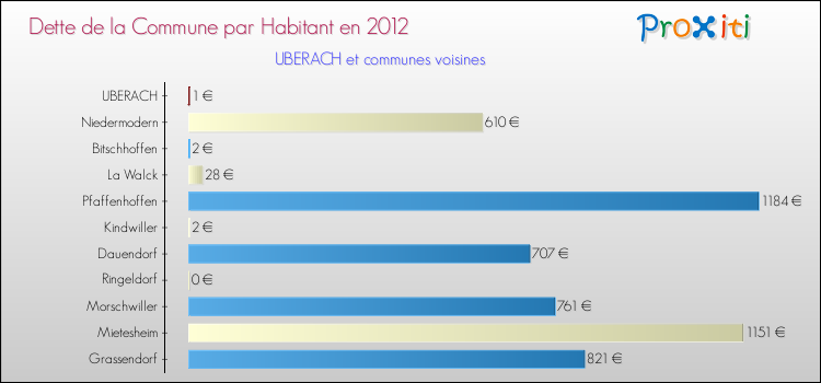 Dette par habitant de la commune en 2012 pour UBERACH et les communes proches Comparaison de la dette par habitant de la commune en 2012 pour UBERACH et les communes voisines