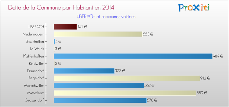 Dette par habitant de la commune en 2014 pour UBERACH et les communes proches Comparaison de la dette par habitant de la commune en 2014 pour UBERACH et les communes voisines