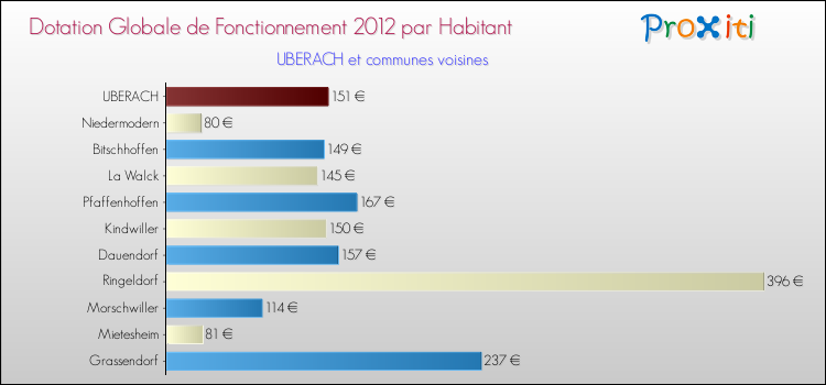 Montant des dotations globales de fonctionnement DGF par Habitant pour UBERACH et les communes proches Comparaison des des dotations globales de fonctionnement DGF par habitant pour UBERACH et les communes voisines