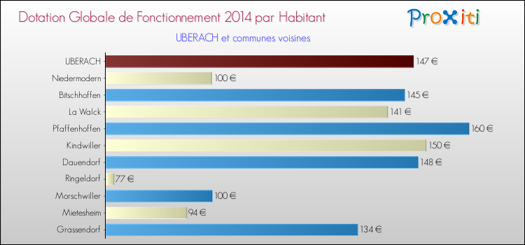 Montant des dotations globales de fonctionnement DGF par Habitant pour UBERACH et les communes proches en 2014. Comparaison des des dotations globales de fonctionnement DGF par habitant pour UBERACH et les communes voisines en 2014.