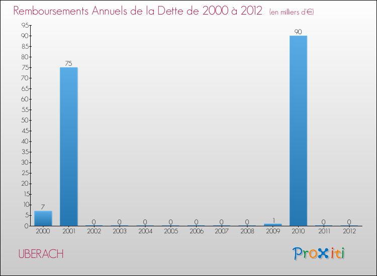 Evolution de l'annuité de la dette pour la commune de UBERACH de 2000 à 2012 Annuités de la dette pour UBERACH de 2000 à 2012