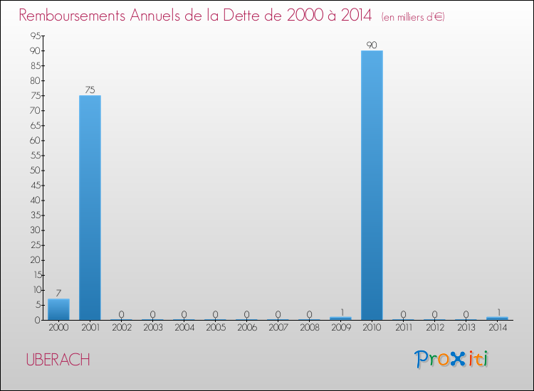 Evolution de l'annuité de la dette pour la commune de UBERACH de 2000 à 2014 Annuités de la dette pour UBERACH de 2000 à 2014