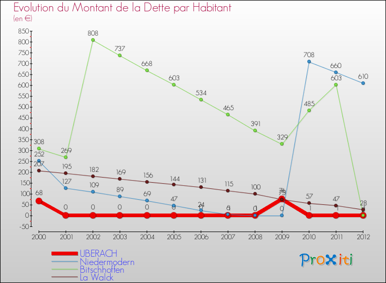 Evolution de la dette par habitant pour la commune de UBERACH et les communes proches de 2000 à 2012 Comparaison de la dette par habitant pour UBERACH et les communes voisines de 2000 à 2012