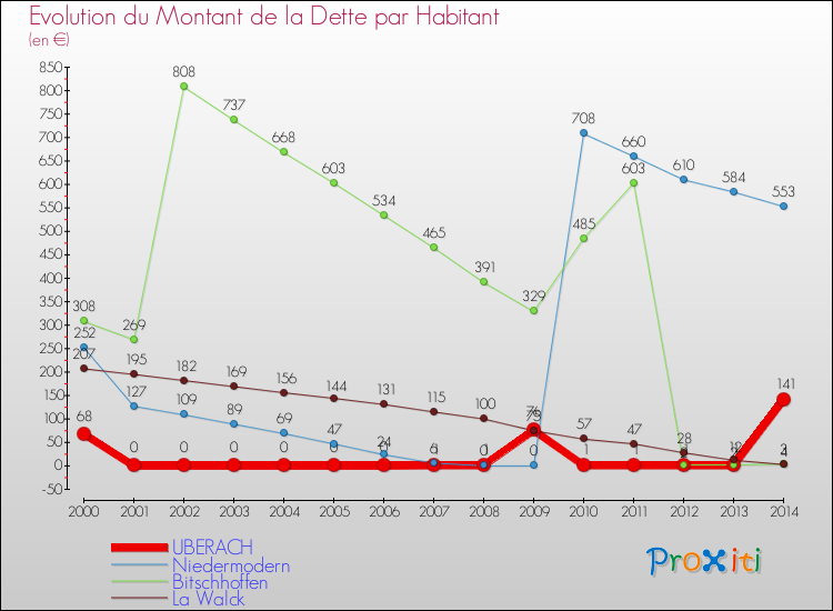 Evolution de la dette par habitant pour la commune de UBERACH et les communes proches de 2000 à 2014 Comparaison de la dette par habitant pour UBERACH et les communes voisines de 2000 à 2014