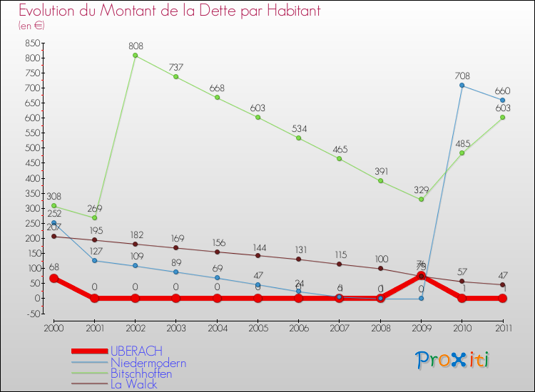Evolution de la dette par habitant pour la commune de UBERACH et les communes proches Comparaison de la dette par habitant pour UBERACH et les communes voisines