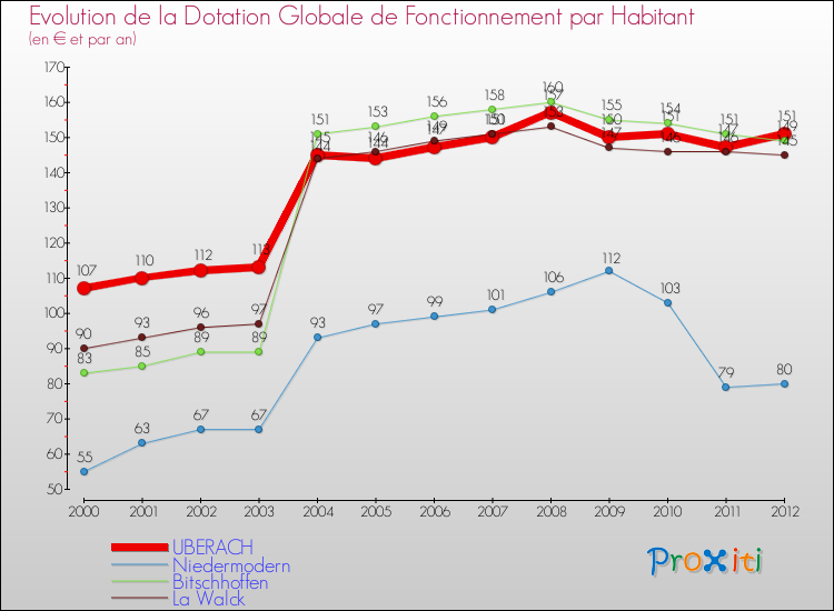 Evolution et montant de la dotation globale de fonctionnement par Habitant pour UBERACH et les communes proches Comparaison des dotations globales de fonctionnement par habitant pour UBERACH et les communes voisines