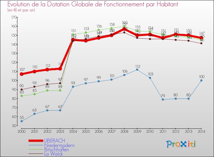 Evolution et montant de la dotation globale de fonctionnement par Habitant pour UBERACH et les communes proches de 2000 à 2014. Comparaison des dotations globales de fonctionnement par habitant pour UBERACH et les communes voisines de 2000 à 2014.