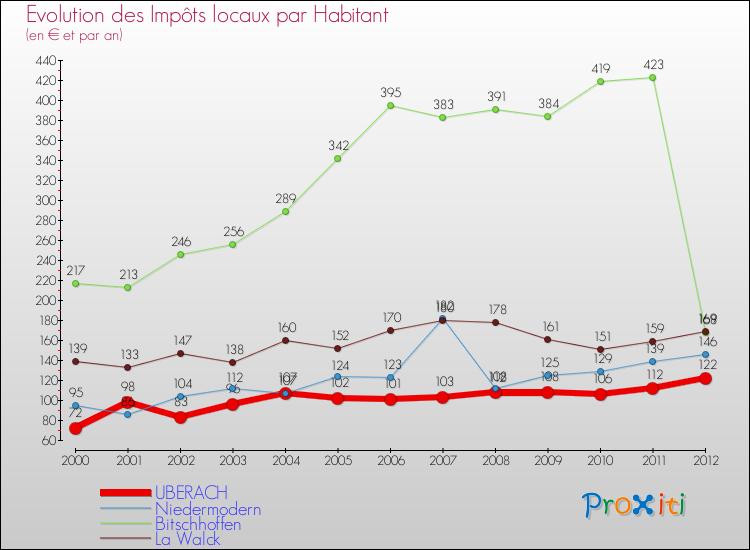 Evolution et montant des impôts locaux par Habitant pour UBERACH et les communes proches Comparaison des impôts locaux par habitant pour UBERACH et les communes voisines