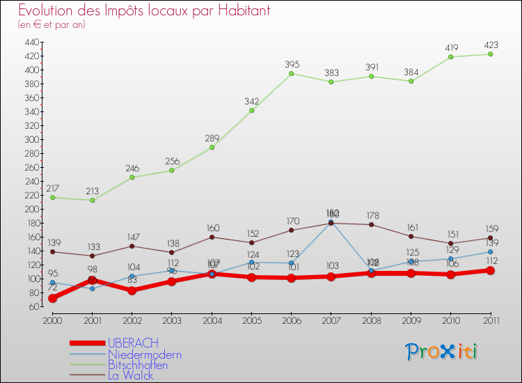 Evolution et montant des impôts locaux par Habitant pour UBERACH et les communes proches Comparaison des impôts locaux par habitant pour UBERACH et les communes voisines
