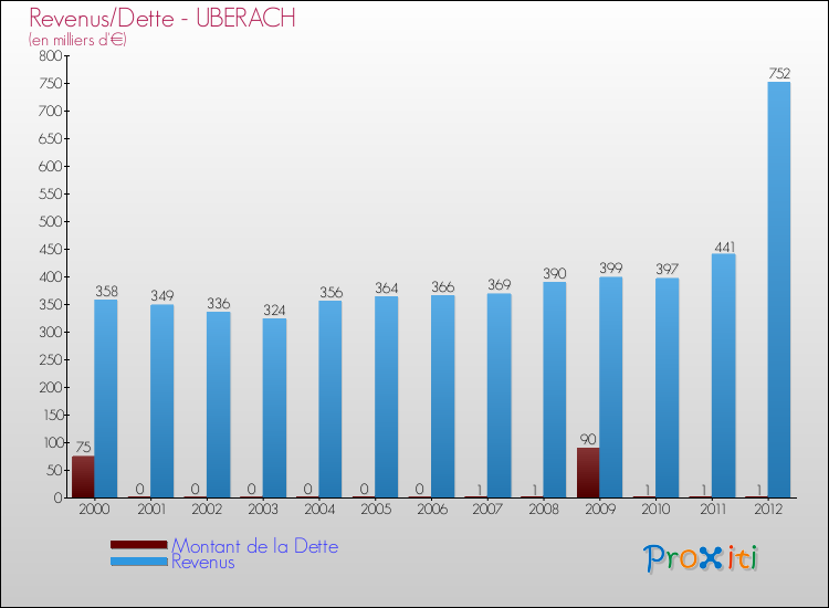 Evolution comparée de la dette et des revenus pour la commune de UBERACH de 2000 à 2012 Comparaison de la dette et des revenus pour UBERACH de 2000 à 2012