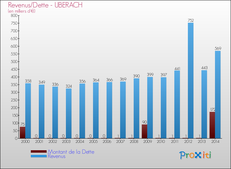 Evolution comparée de la dette et des revenus pour la commune de UBERACH de 2000 à 2014 Comparaison de la dette et des revenus pour UBERACH de 2000 à 2014