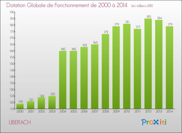 Evolution du montant de la Dotation Globale de Fonctionnement pour la commune de UBERACH de 2000 à 2014 Evolution du montant de la Dotation Globale de Fonctionnement pour UBERACH de 2000 à 2014