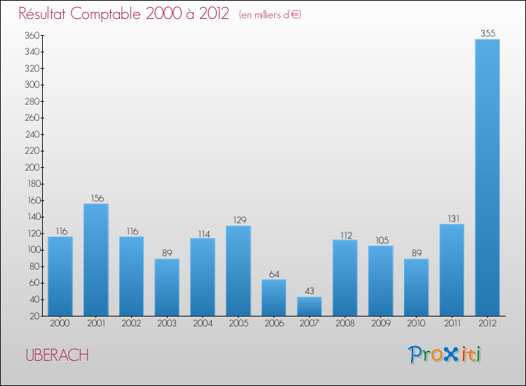 Evolution du résultat comptable pour la commune de UBERACH de 2000 à 2012 Evolution du résultat comptable pour UBERACH de 2000 à 2012