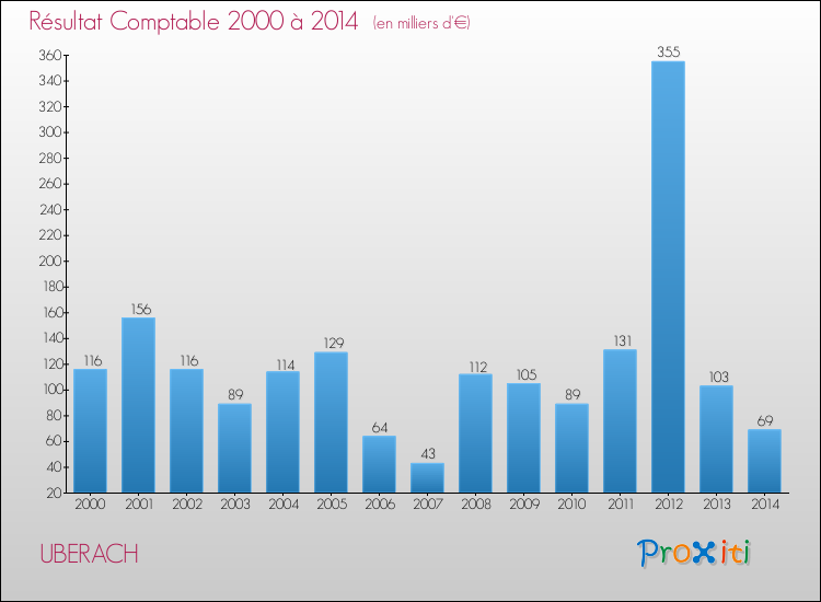 Evolution du résultat comptable pour la commune de UBERACH de 2000 à 2014 Evolution du résultat comptable pour UBERACH de 2000 à 2014