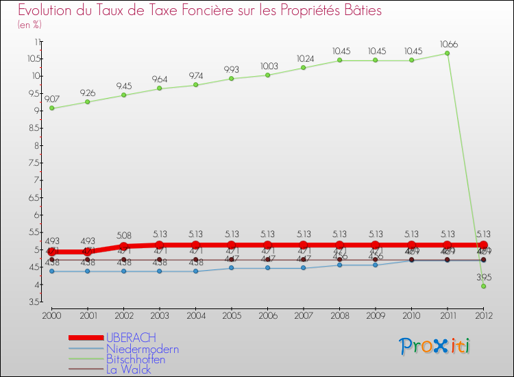 Evolution du taux de la taxe foncière sur le bati pour UBERACH et les communes proches de 2000 à 2012 Comparaison des taux de taxe foncière sur le bati pour UBERACH et les communes voisines de 2000 à 2012