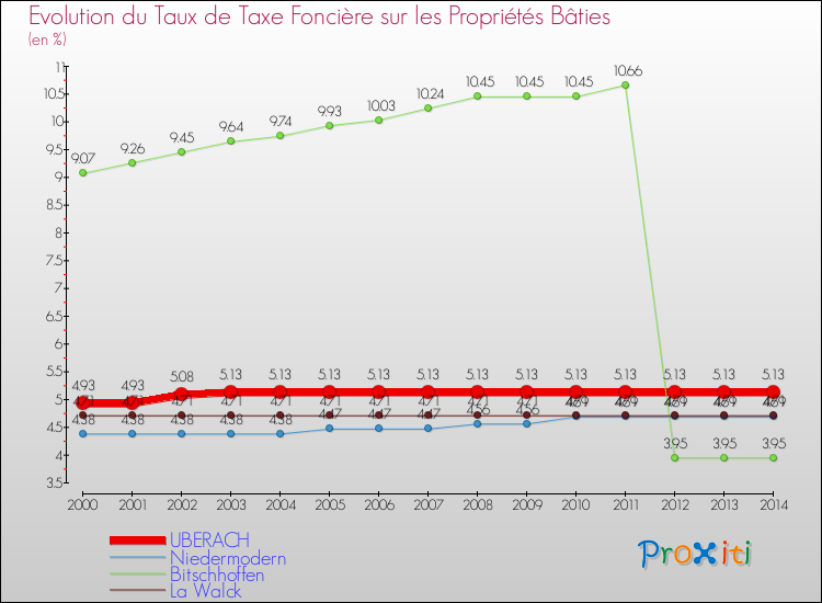 Evolution du taux de la taxe foncière sur le bati pour UBERACH et les communes proches de 2000 à 2014 Comparaison des taux de taxe foncière sur le bati pour UBERACH et les communes voisines de 2000 à 2014