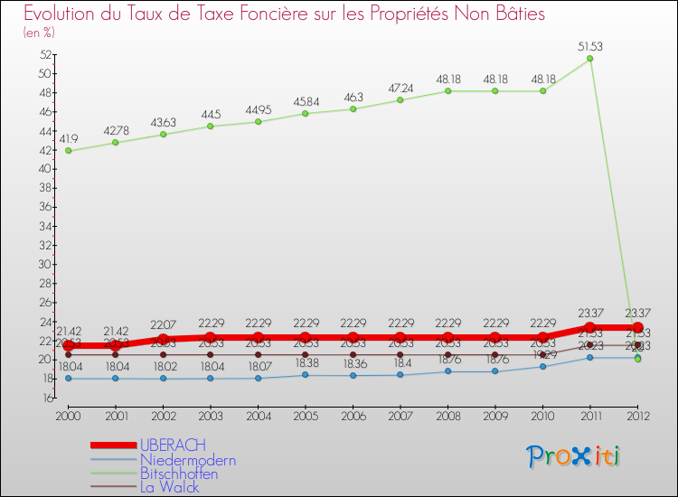 Evolution du taux de la taxe foncière sur les immeubles et terrains non batis pour UBERACH et les communes proches de 2000 à 2012 Comparaison des taux de la taxe foncière sur les immeubles et terrains non batis pour UBERACH et les communes voisines de 2000 à 2012