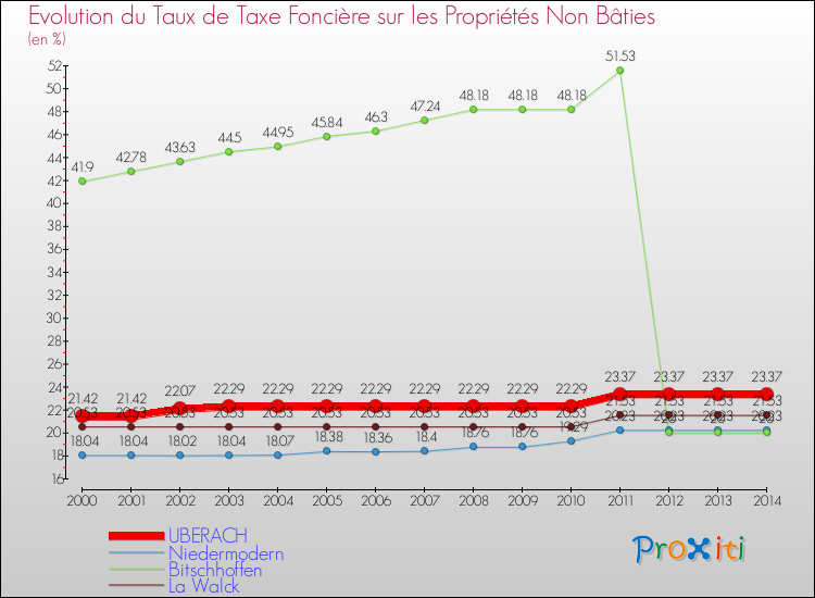 Evolution du taux de la taxe foncière sur les immeubles et terrains non batis pour UBERACH et les communes proches de 2000 à 2014 Comparaison des taux de la taxe foncière sur les immeubles et terrains non batis pour UBERACH et les communes voisines de 2000 à 2014