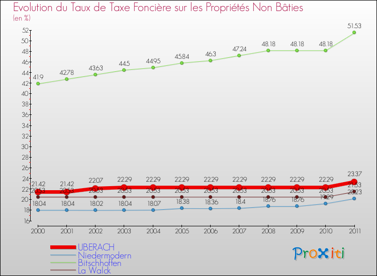 Evolution du taux de la taxe foncière sur les immeubles et terrains non batis pour UBERACH et les communes proches Comparaison des taux de la taxe foncière sur les immeubles et terrains non batis pour UBERACH et les communes voisines