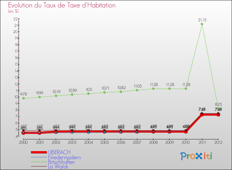 Evolution du taux de la taxe d'habitation pour UBERACH et les communes proches Comparaison des taux de la taxe d'habitation pour UBERACH et les communes voisines
