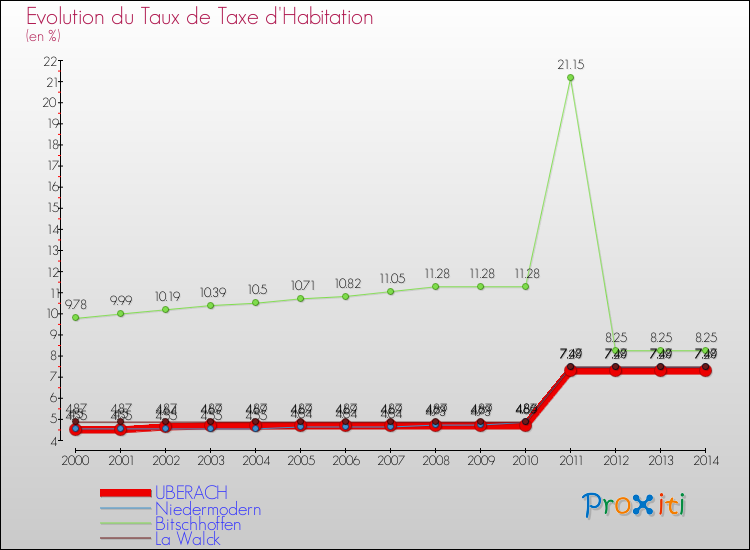 Evolution du taux de la taxe d'habitation pour UBERACH et les communes proches de 2000 à 2014 Comparaison des taux de la taxe d'habitation pour UBERACH et les communes voisines de 2000 à 2014