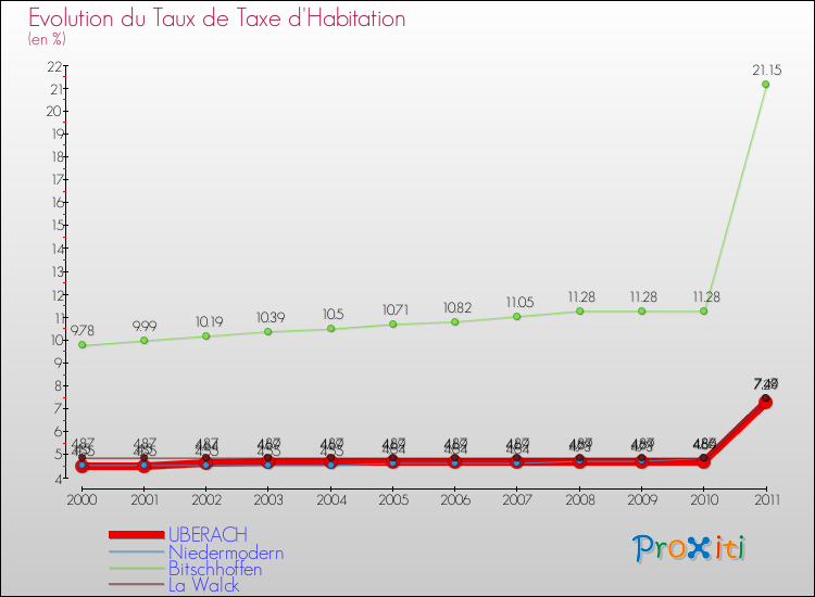 Evolution du taux de la taxe d'habitation pour UBERACH et les communes proches Comparaison des taux de la taxe d'habitation pour UBERACH et les communes voisines