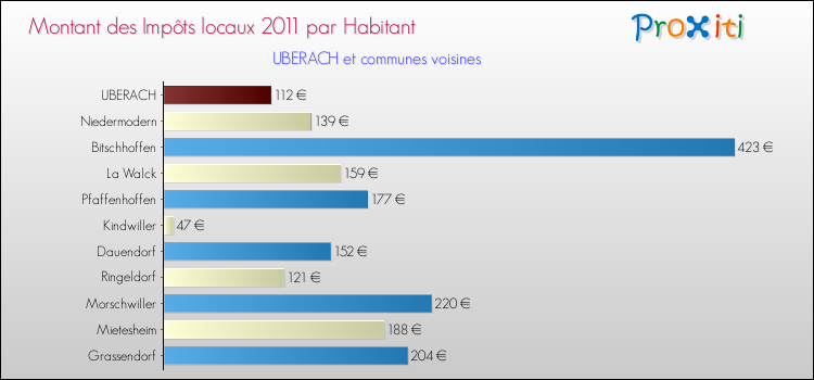 Montant des impôts locaux par Habitant pour UBERACH et les communes proches Comparaison des impôts locaux par habitant pour UBERACH et les communes voisines